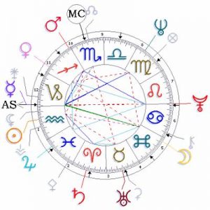 numérologie , astrologie gratuite